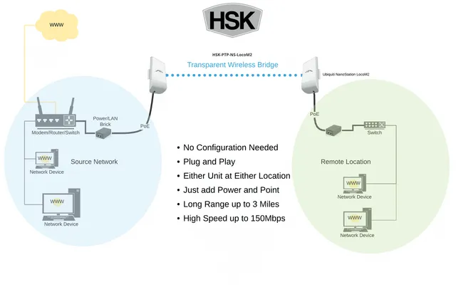wireless bridge