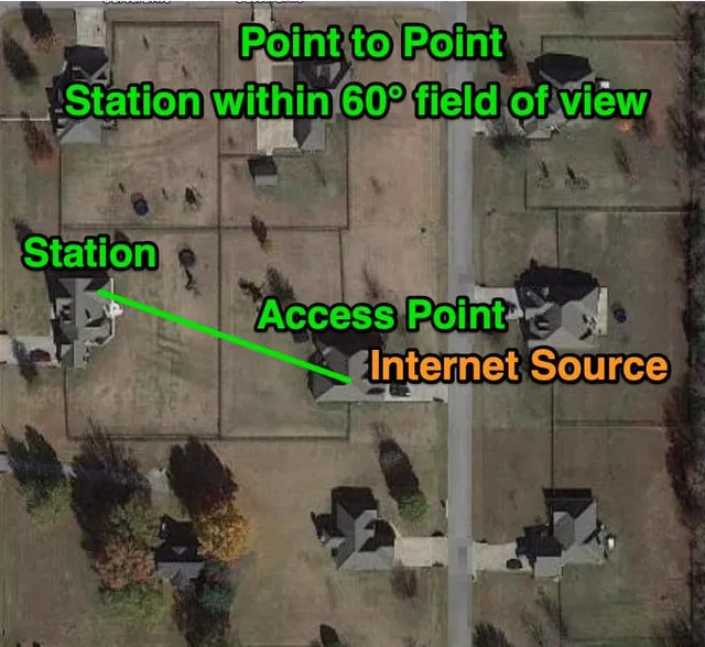 ptp wireless bridge example