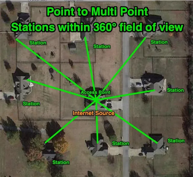 360° ptmp